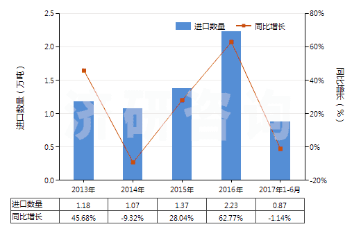 2013-2017年6月中國丙酸(HS29155010)進(jìn)口量及增速統(tǒng)計(jì)